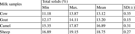 total solids in milk pdf